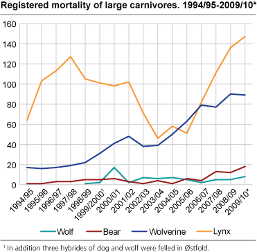 Registered mortality of large carnivores. 1994/95- 2009/10*
