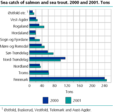  Sea catch of salmon and sea trout. 2000 and 2001. Tons.