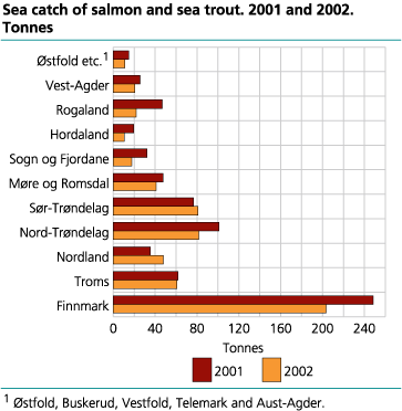 Sea catch of salmon and sea trout. 2001 and 2002. Tonnes