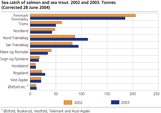 Sea catch of salmon and sea trout. 2002 and 2003. Tonnes