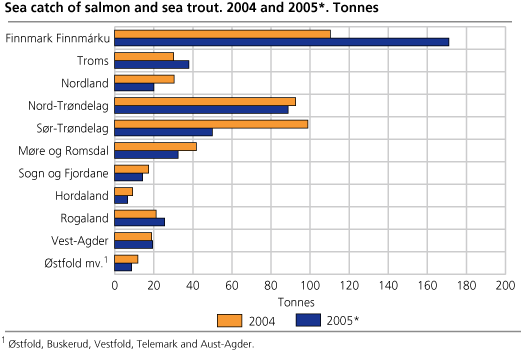 Sea catch of salmon and sea trout. 2004 and 2005*. Tonnes
