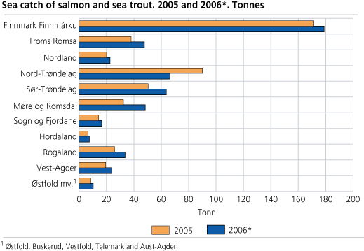 Sea catch of salmon and sea trout. 2005 and 2006*. Tonnes