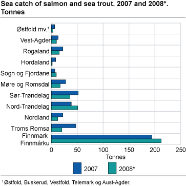 Sea catch of salmon and sea trout. 2006 and 2008*. Tonnes.