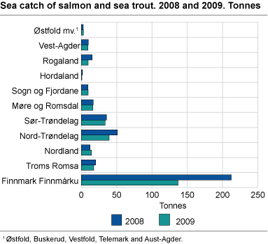 Sea catch of salmon and sea trout. 2007 and 2009. Tonnes