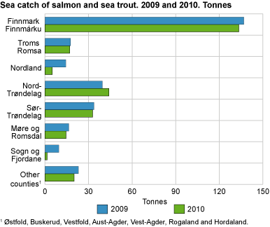 Sea catch of salmon and sea trout. 2009 and 2010. Tonnes