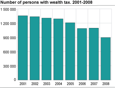 Number of persons with wealth tax 2001-2008