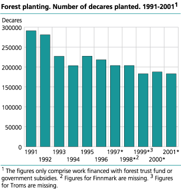 Forest planting. Number of decares planted. 1991-2001 