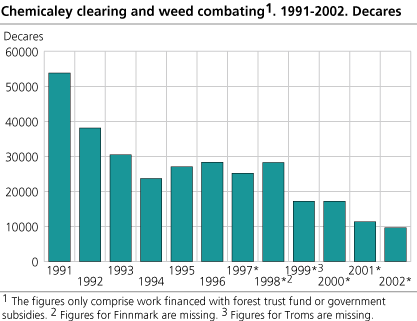 Chemicaley clearing and weed combating. 1999-2001. 