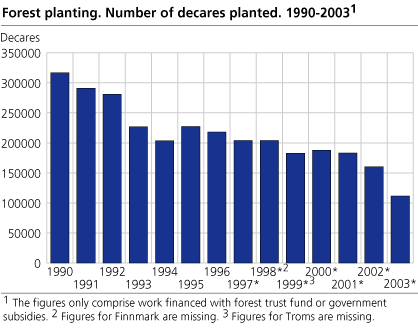 Forest planting. Number of decares planted. 1990-2003