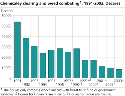 Chemically clearing and weed combating. Decares. 1991-2003