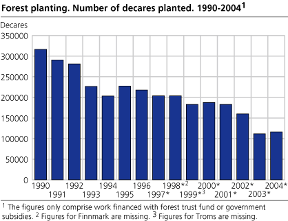 Forest planting. Number of decares planted. 1991-2004. 
