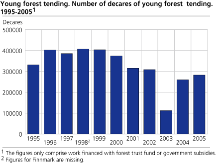 Young forest tending. Number of decares of young forest tending. 1995-2005