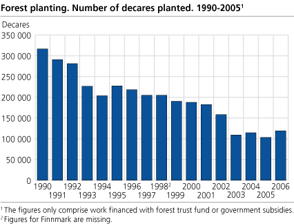 Forest planting. Number of decares planted. 1991-2006. 