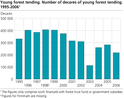 Young forest tending. Number of decares of young forest tending. 1995-2006