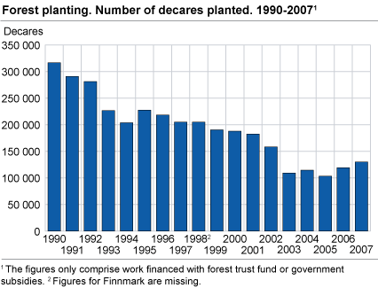 Forest planting. Number of decares planted. 1991-2007. 