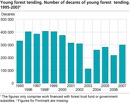 Young forest tending. Number of decares of young forest tending. 1995-2007