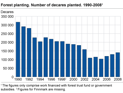Forest planting. Number of decares planted. 1991-2008