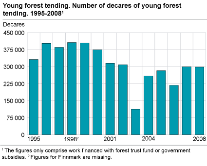 Young forest tending. Number of decares of young forest tending. 1995-2008