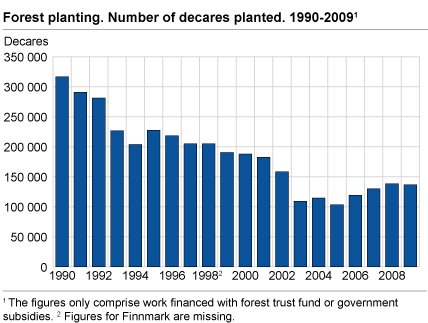 Forest planting. Number of decares planted. 1991-2009