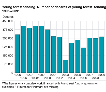 Young forest tending. Number of decares of young forest tending. 1995-2009