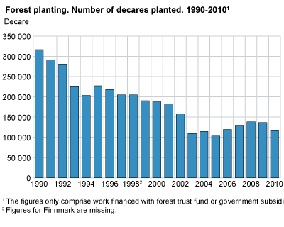 Forest planting. Number of decares planted. 1991-2010