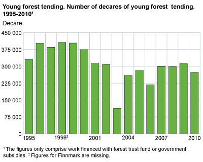 Young forest tending. Number of decares of young forest tending. 1995-2010