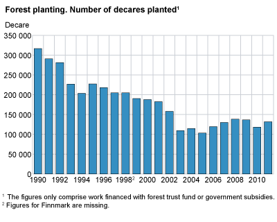 Forest planting. Number of decares planted. 1991-2011