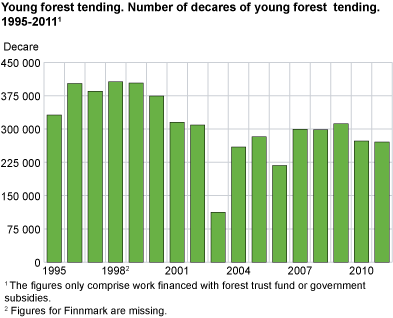 Young forest tending. Number of decares of young forest tending. 1995-2011