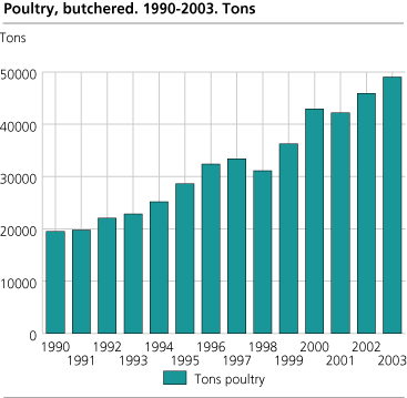 Poultry, butchered, 1990-2003. Tonnes