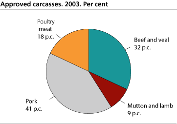 Approved carcasses, 2003. Per cent