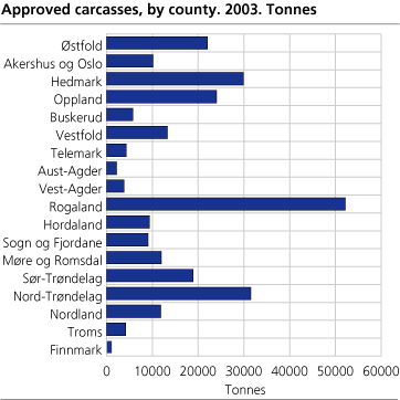 Approved carcasses, by county. 2003. Tonnes