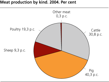 Meat production by kind. 2004. Per cent
