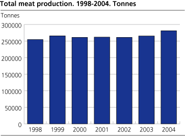 Total meat production, 1998-2004. Tonnes
