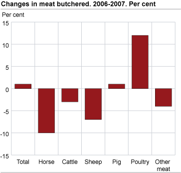 Changes in meat butchered. 2006-2007. Per cent