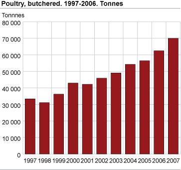 Poultry butchered. 1997-2007. Tonnes