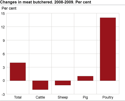 Changes in meat butchered. 2008-2009. Per cent