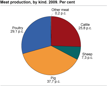 Meat production by kind. Per cent. 2009