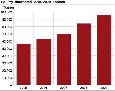 Poultry, butchered. 2005-2009. Tonnes