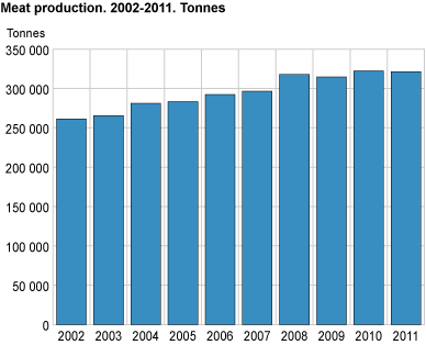 Meat production. 2002-2011. Tonnes