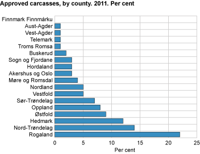 Approved carcasses by county. 2011. Per cent