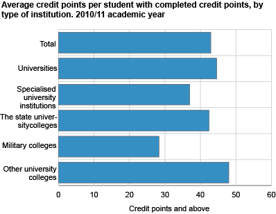 Average credit points per student with completed credit points, by type of institution. 2010/11 academic year