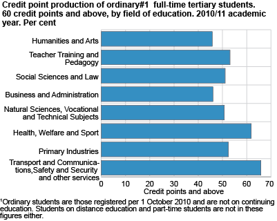 Credit point production of ordinary#1 full-time tertiary students. 60 credit points and above, by field of education. Per cent. 2010/11 academic year