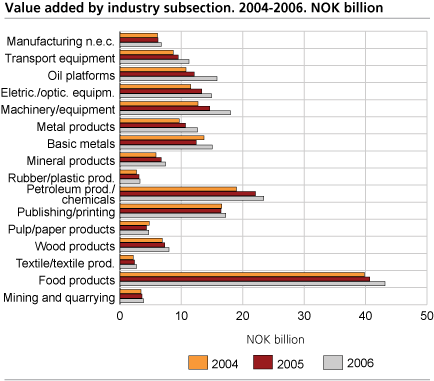 Value added by industry subsection. 2004-2006. NOK billion