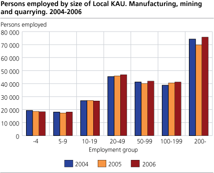 Persons employed by size of Local KAU. Manufacturing, mining and quarrying. 2004-2006