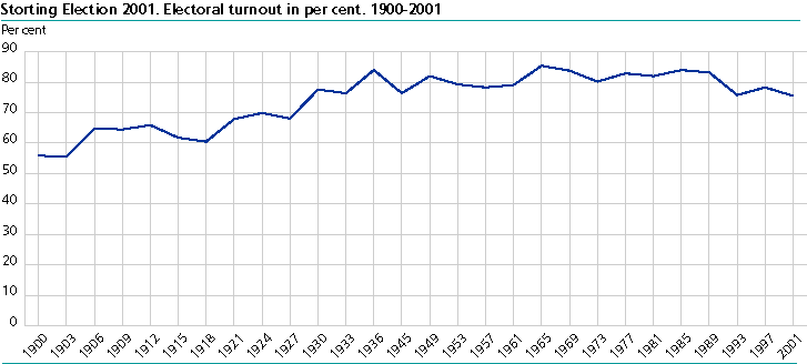  Storting Election 2001. Electoral turnout in per cent. 1900-2001