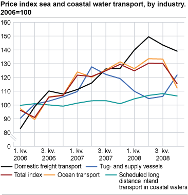 Price index sea and coastal water transport, by industry, 2006=100 