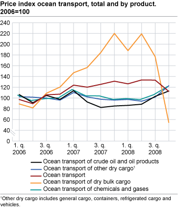 Price index ocean transport, total and by product, 2006=100 