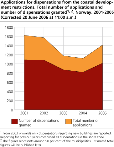 Applications for dispensations from the shore zone development restrictions. Total number of applications and number of dispensations granted. Norway. 2001-2005