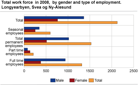 Total employees 2008