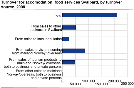 Turnover in accommodation and food service activities, Svalbard 2008